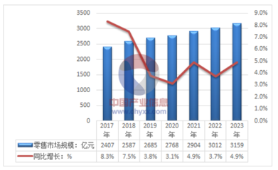 2017年中國化妝品行業 零售市場規模、個人衛生用品銷售與未來發展前景分析